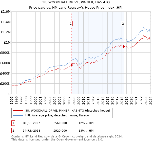38, WOODHALL DRIVE, PINNER, HA5 4TQ: Price paid vs HM Land Registry's House Price Index