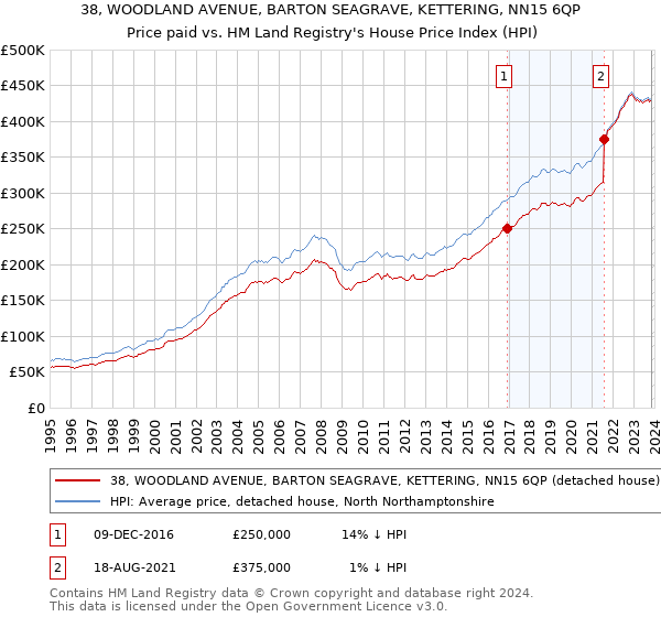 38, WOODLAND AVENUE, BARTON SEAGRAVE, KETTERING, NN15 6QP: Price paid vs HM Land Registry's House Price Index