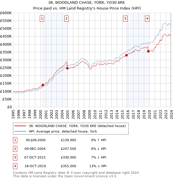 38, WOODLAND CHASE, YORK, YO30 6RE: Price paid vs HM Land Registry's House Price Index