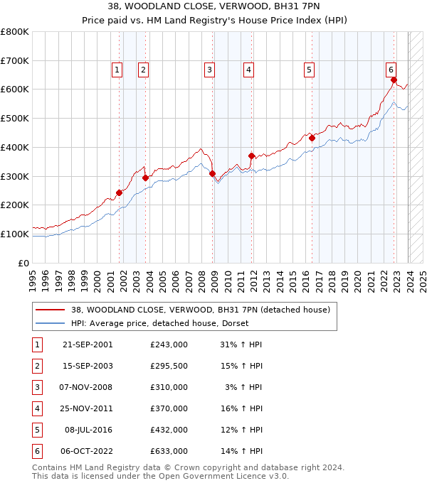 38, WOODLAND CLOSE, VERWOOD, BH31 7PN: Price paid vs HM Land Registry's House Price Index