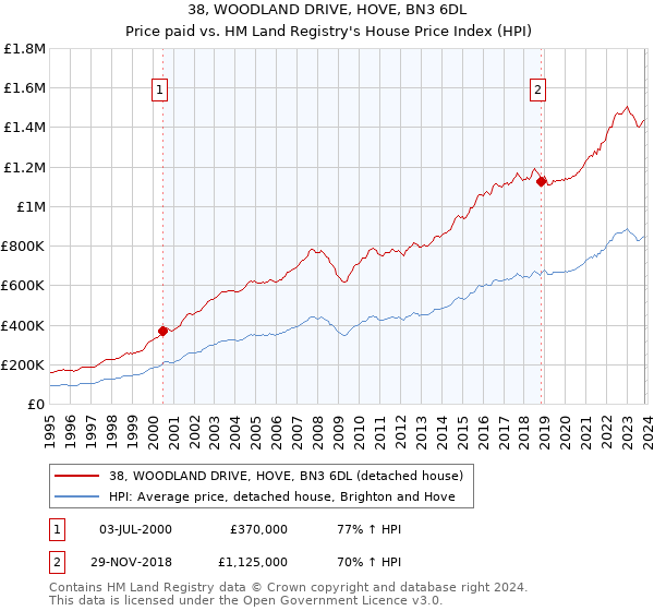 38, WOODLAND DRIVE, HOVE, BN3 6DL: Price paid vs HM Land Registry's House Price Index