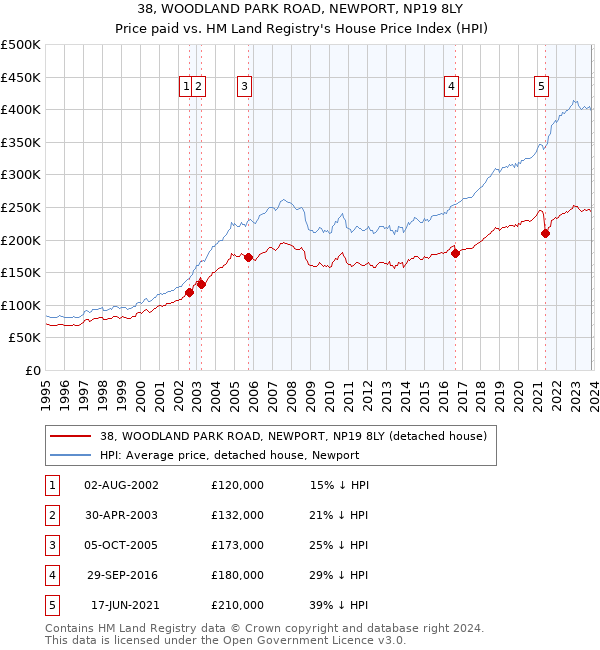 38, WOODLAND PARK ROAD, NEWPORT, NP19 8LY: Price paid vs HM Land Registry's House Price Index