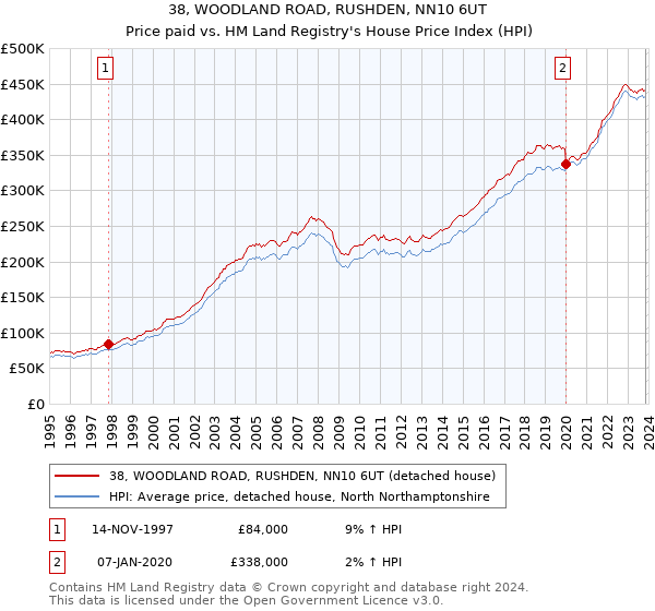38, WOODLAND ROAD, RUSHDEN, NN10 6UT: Price paid vs HM Land Registry's House Price Index