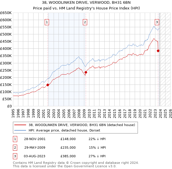 38, WOODLINKEN DRIVE, VERWOOD, BH31 6BN: Price paid vs HM Land Registry's House Price Index