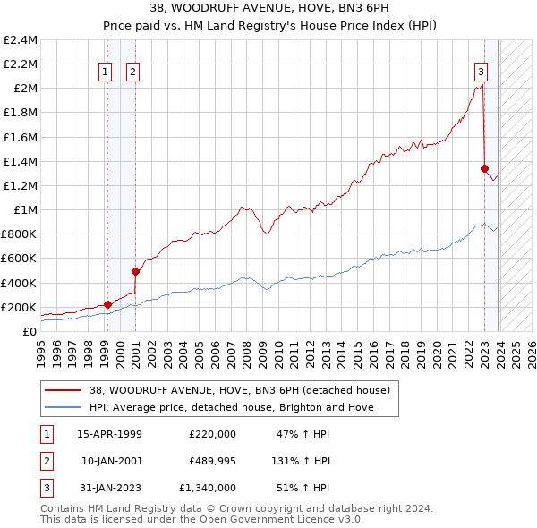 38, WOODRUFF AVENUE, HOVE, BN3 6PH: Price paid vs HM Land Registry's House Price Index