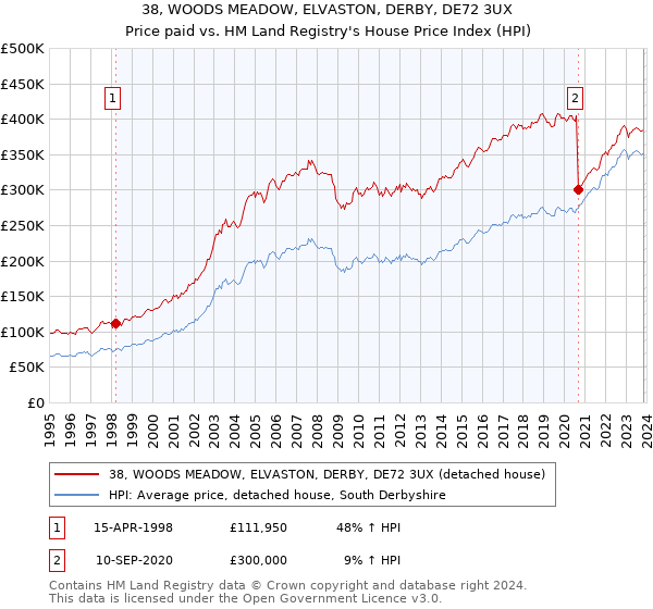 38, WOODS MEADOW, ELVASTON, DERBY, DE72 3UX: Price paid vs HM Land Registry's House Price Index
