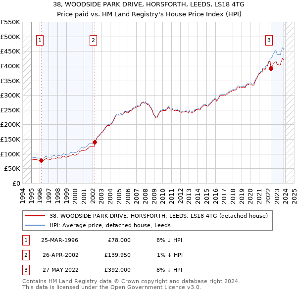38, WOODSIDE PARK DRIVE, HORSFORTH, LEEDS, LS18 4TG: Price paid vs HM Land Registry's House Price Index