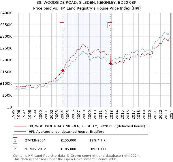 38, WOODSIDE ROAD, SILSDEN, KEIGHLEY, BD20 0BP: Price paid vs HM Land Registry's House Price Index
