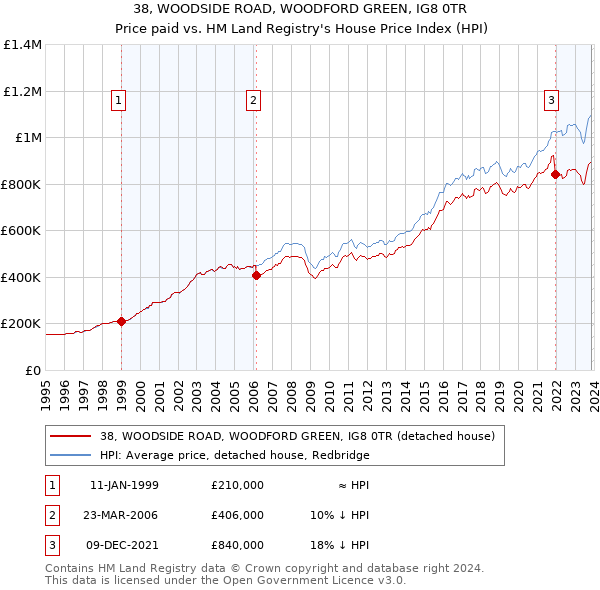 38, WOODSIDE ROAD, WOODFORD GREEN, IG8 0TR: Price paid vs HM Land Registry's House Price Index