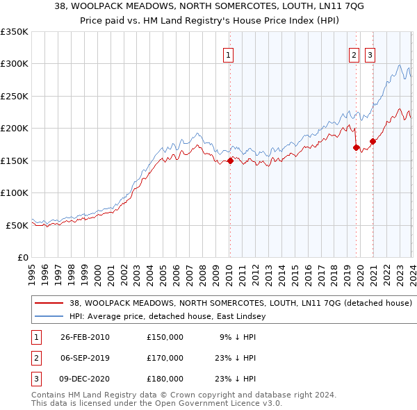 38, WOOLPACK MEADOWS, NORTH SOMERCOTES, LOUTH, LN11 7QG: Price paid vs HM Land Registry's House Price Index