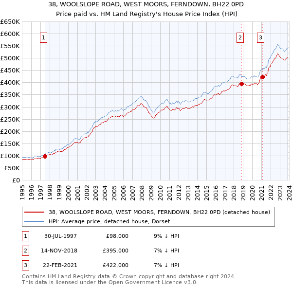 38, WOOLSLOPE ROAD, WEST MOORS, FERNDOWN, BH22 0PD: Price paid vs HM Land Registry's House Price Index