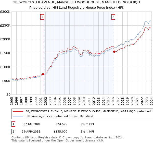 38, WORCESTER AVENUE, MANSFIELD WOODHOUSE, MANSFIELD, NG19 8QD: Price paid vs HM Land Registry's House Price Index
