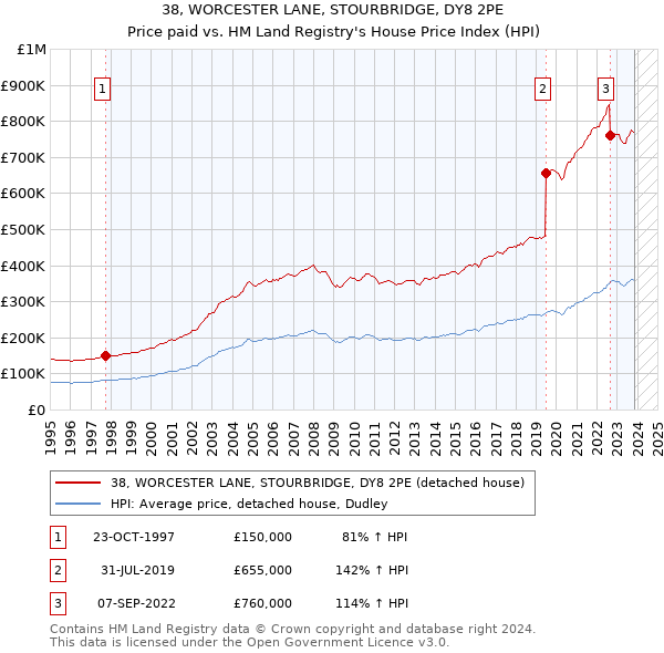 38, WORCESTER LANE, STOURBRIDGE, DY8 2PE: Price paid vs HM Land Registry's House Price Index