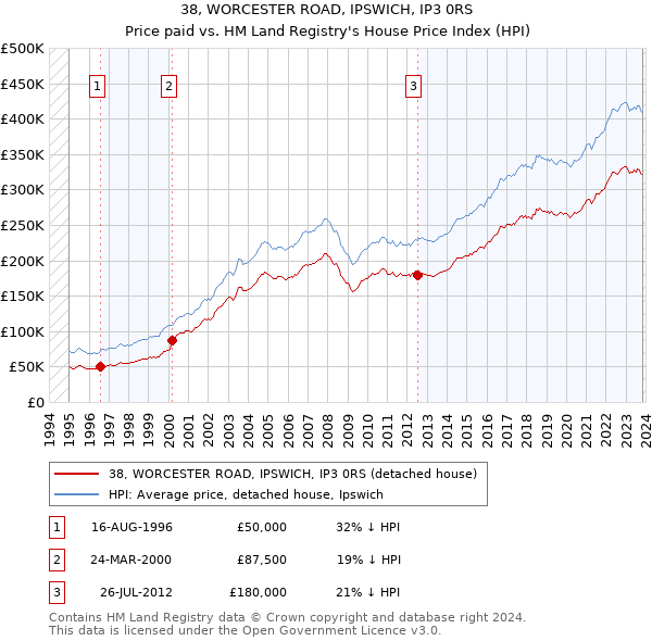 38, WORCESTER ROAD, IPSWICH, IP3 0RS: Price paid vs HM Land Registry's House Price Index