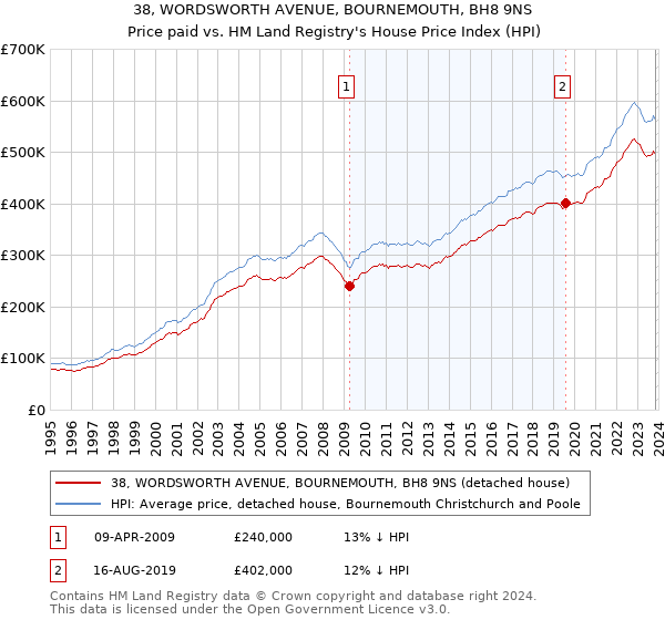 38, WORDSWORTH AVENUE, BOURNEMOUTH, BH8 9NS: Price paid vs HM Land Registry's House Price Index