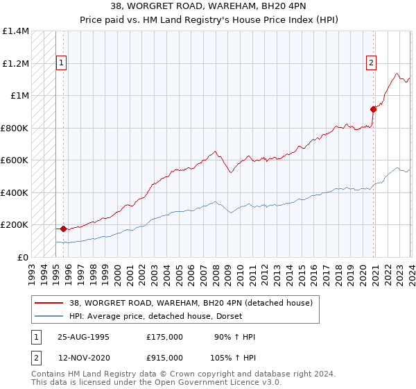 38, WORGRET ROAD, WAREHAM, BH20 4PN: Price paid vs HM Land Registry's House Price Index