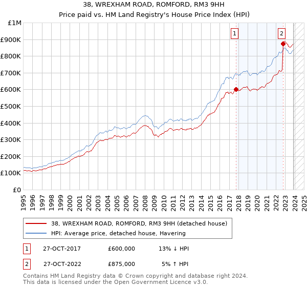 38, WREXHAM ROAD, ROMFORD, RM3 9HH: Price paid vs HM Land Registry's House Price Index