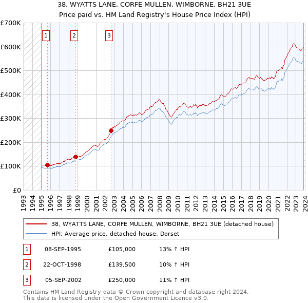 38, WYATTS LANE, CORFE MULLEN, WIMBORNE, BH21 3UE: Price paid vs HM Land Registry's House Price Index