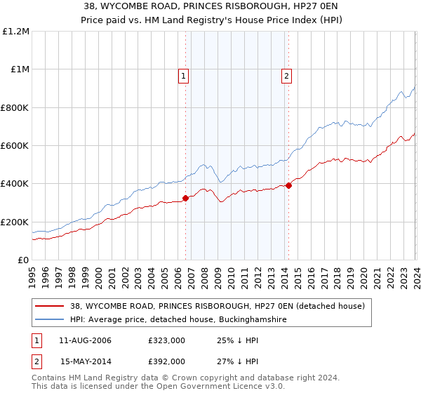 38, WYCOMBE ROAD, PRINCES RISBOROUGH, HP27 0EN: Price paid vs HM Land Registry's House Price Index