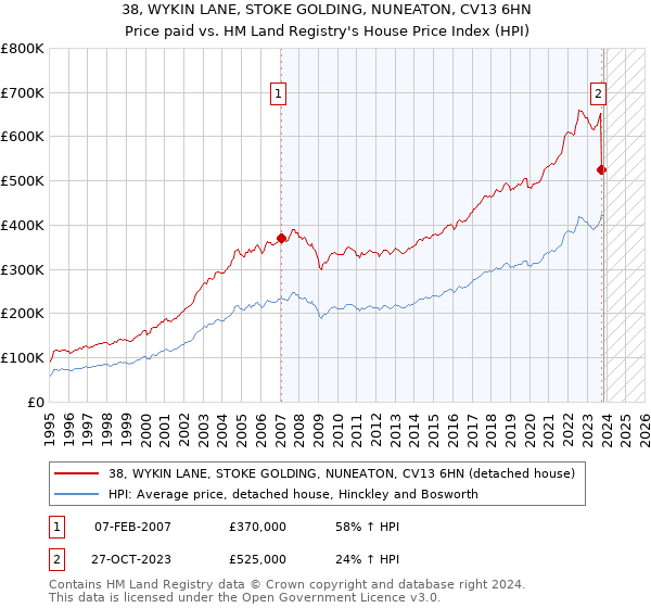 38, WYKIN LANE, STOKE GOLDING, NUNEATON, CV13 6HN: Price paid vs HM Land Registry's House Price Index