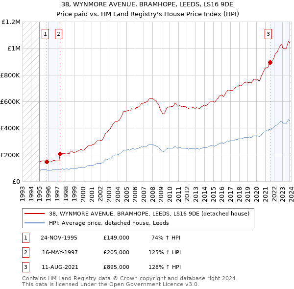 38, WYNMORE AVENUE, BRAMHOPE, LEEDS, LS16 9DE: Price paid vs HM Land Registry's House Price Index