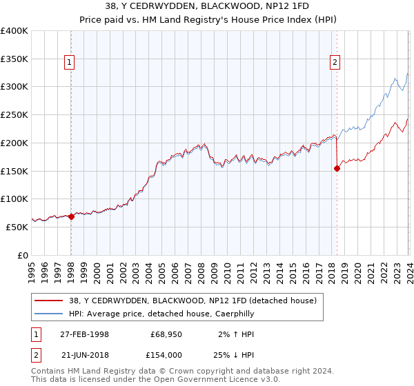 38, Y CEDRWYDDEN, BLACKWOOD, NP12 1FD: Price paid vs HM Land Registry's House Price Index