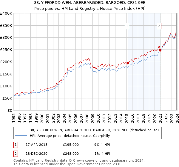 38, Y FFORDD WEN, ABERBARGOED, BARGOED, CF81 9EE: Price paid vs HM Land Registry's House Price Index