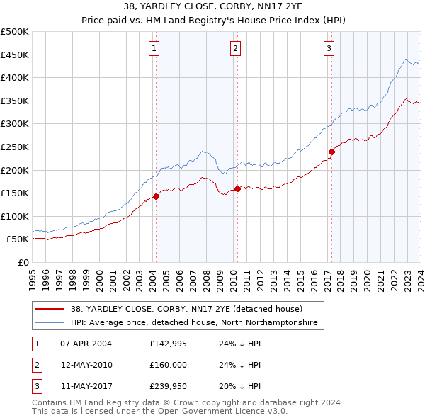 38, YARDLEY CLOSE, CORBY, NN17 2YE: Price paid vs HM Land Registry's House Price Index
