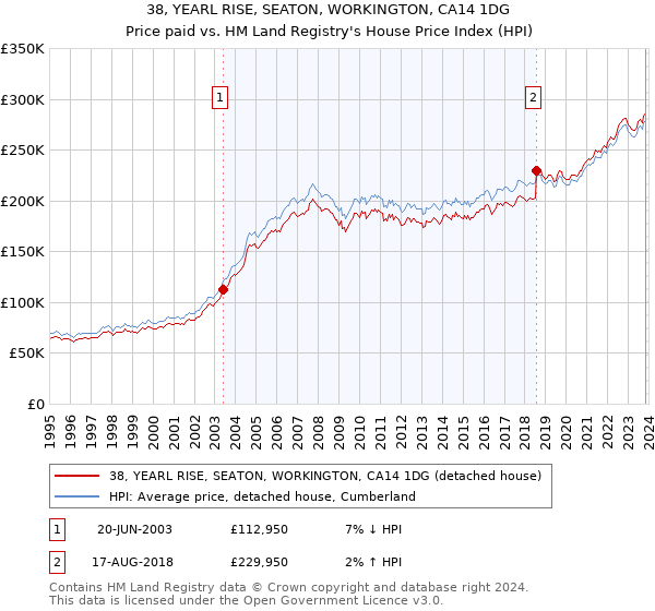 38, YEARL RISE, SEATON, WORKINGTON, CA14 1DG: Price paid vs HM Land Registry's House Price Index