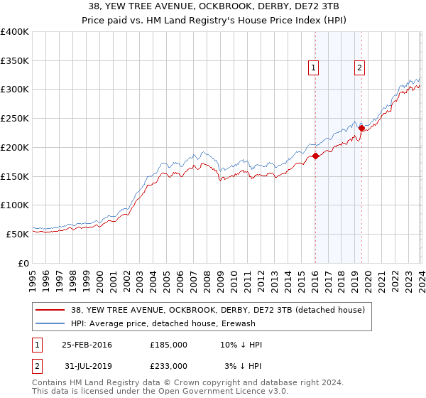 38, YEW TREE AVENUE, OCKBROOK, DERBY, DE72 3TB: Price paid vs HM Land Registry's House Price Index