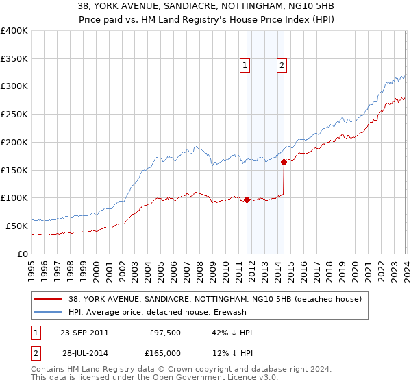 38, YORK AVENUE, SANDIACRE, NOTTINGHAM, NG10 5HB: Price paid vs HM Land Registry's House Price Index