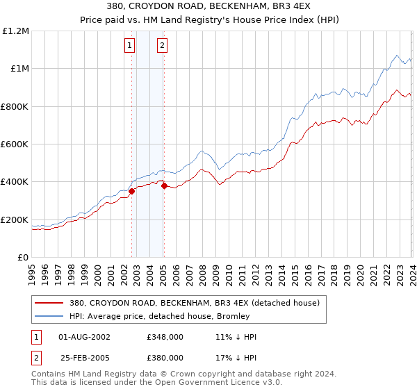 380, CROYDON ROAD, BECKENHAM, BR3 4EX: Price paid vs HM Land Registry's House Price Index