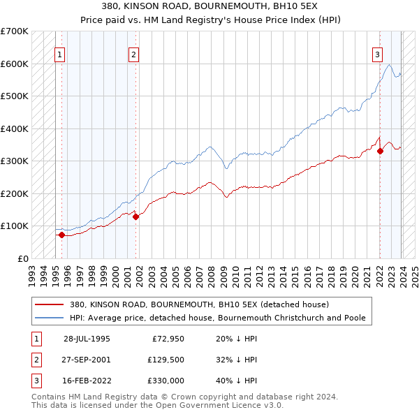 380, KINSON ROAD, BOURNEMOUTH, BH10 5EX: Price paid vs HM Land Registry's House Price Index