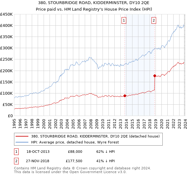 380, STOURBRIDGE ROAD, KIDDERMINSTER, DY10 2QE: Price paid vs HM Land Registry's House Price Index