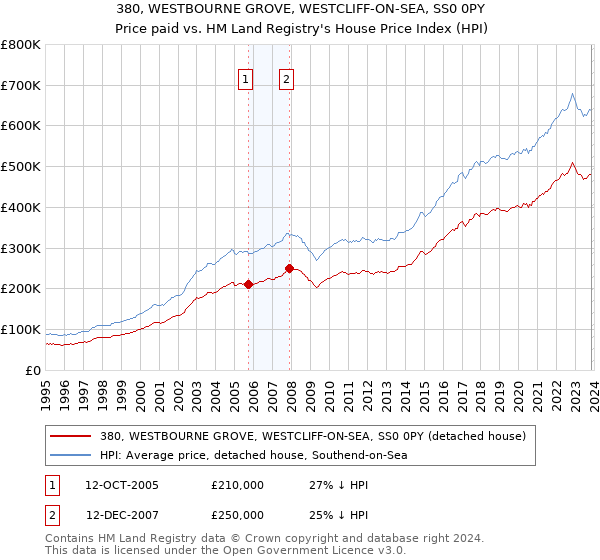 380, WESTBOURNE GROVE, WESTCLIFF-ON-SEA, SS0 0PY: Price paid vs HM Land Registry's House Price Index