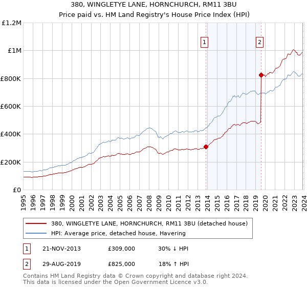 380, WINGLETYE LANE, HORNCHURCH, RM11 3BU: Price paid vs HM Land Registry's House Price Index