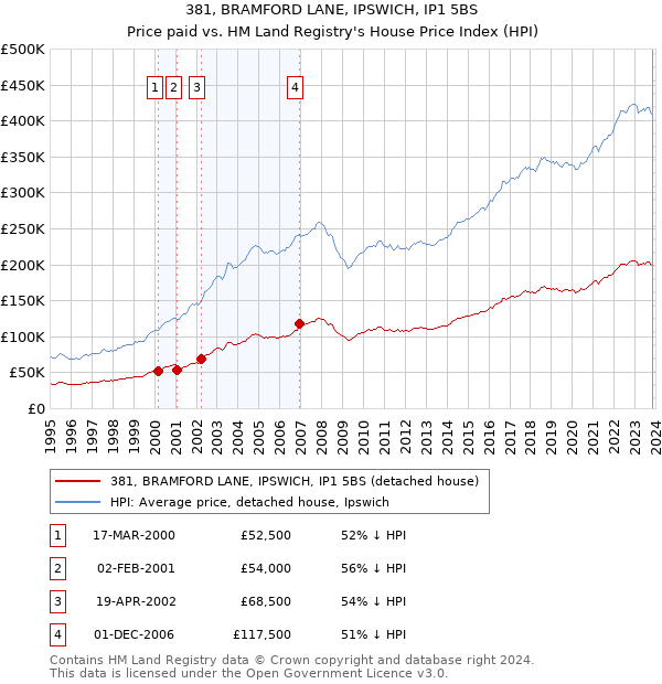 381, BRAMFORD LANE, IPSWICH, IP1 5BS: Price paid vs HM Land Registry's House Price Index