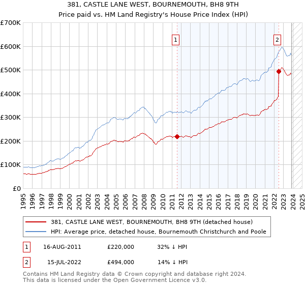 381, CASTLE LANE WEST, BOURNEMOUTH, BH8 9TH: Price paid vs HM Land Registry's House Price Index