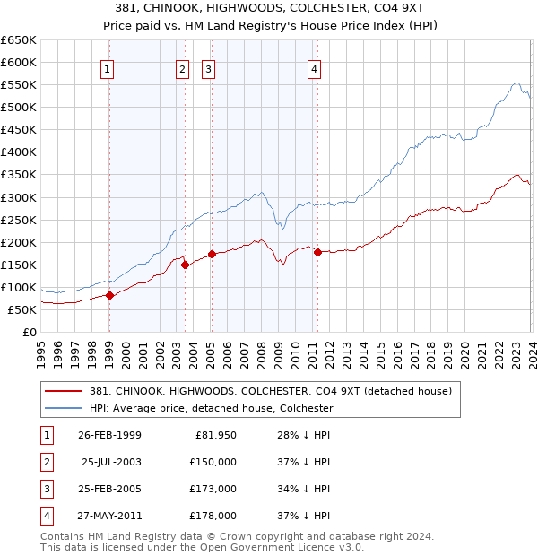 381, CHINOOK, HIGHWOODS, COLCHESTER, CO4 9XT: Price paid vs HM Land Registry's House Price Index