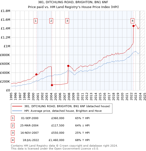 381, DITCHLING ROAD, BRIGHTON, BN1 6NF: Price paid vs HM Land Registry's House Price Index