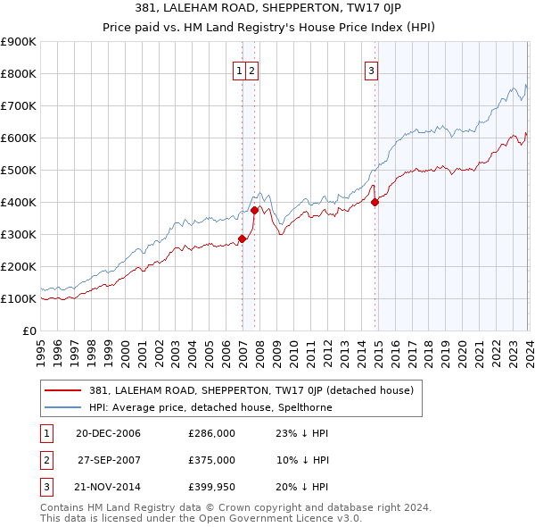 381, LALEHAM ROAD, SHEPPERTON, TW17 0JP: Price paid vs HM Land Registry's House Price Index