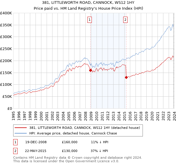 381, LITTLEWORTH ROAD, CANNOCK, WS12 1HY: Price paid vs HM Land Registry's House Price Index