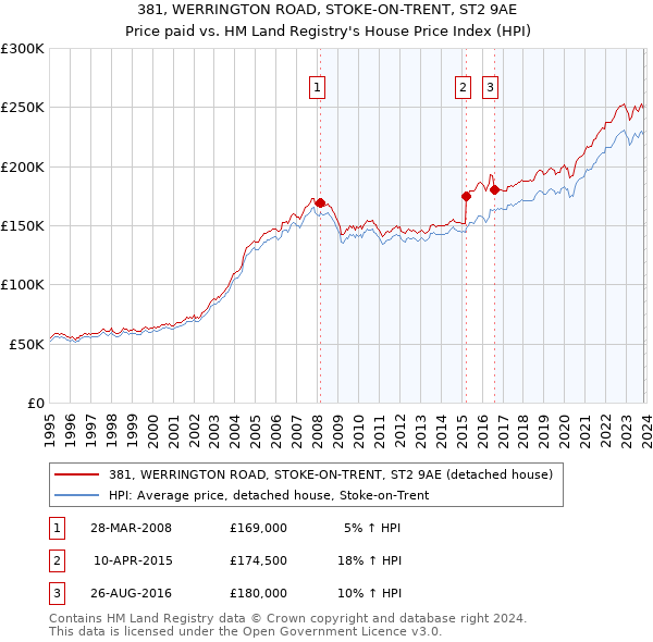 381, WERRINGTON ROAD, STOKE-ON-TRENT, ST2 9AE: Price paid vs HM Land Registry's House Price Index