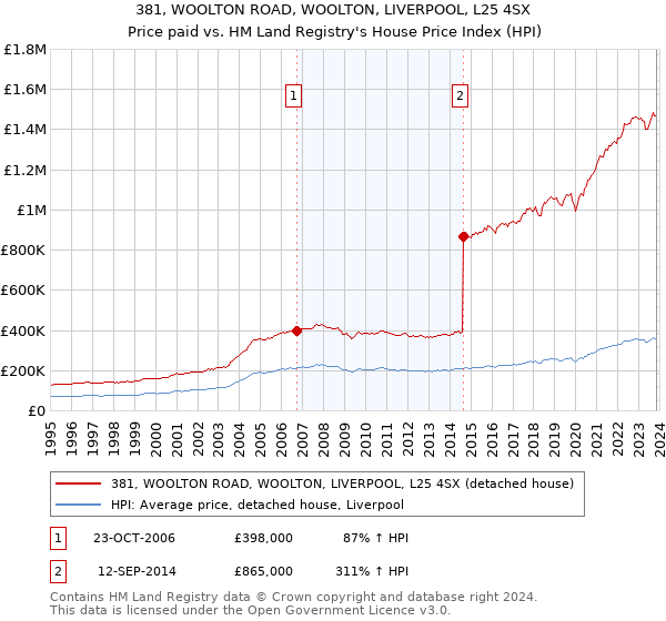 381, WOOLTON ROAD, WOOLTON, LIVERPOOL, L25 4SX: Price paid vs HM Land Registry's House Price Index