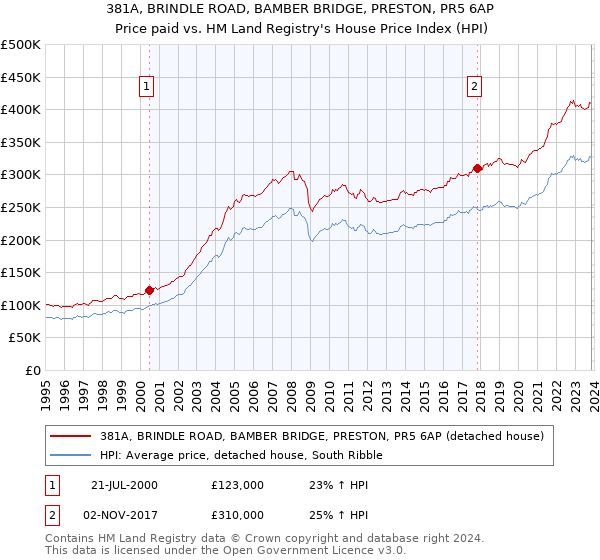 381A, BRINDLE ROAD, BAMBER BRIDGE, PRESTON, PR5 6AP: Price paid vs HM Land Registry's House Price Index
