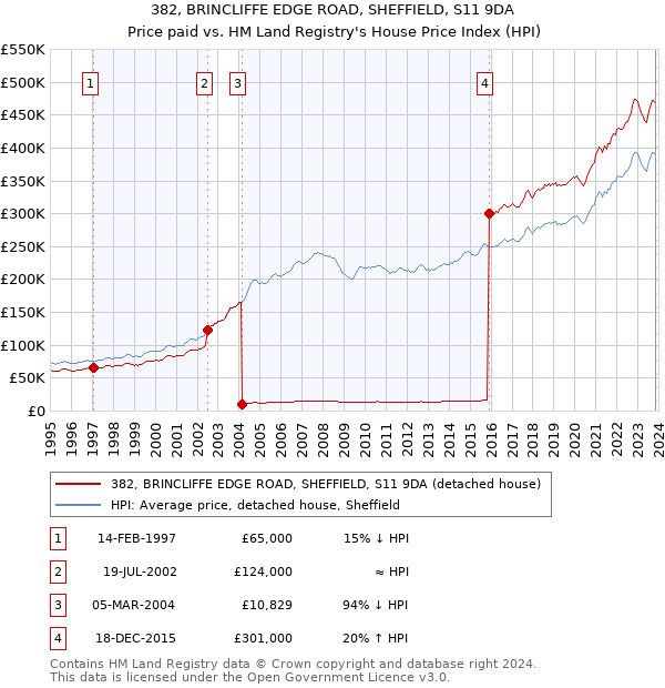 382, BRINCLIFFE EDGE ROAD, SHEFFIELD, S11 9DA: Price paid vs HM Land Registry's House Price Index