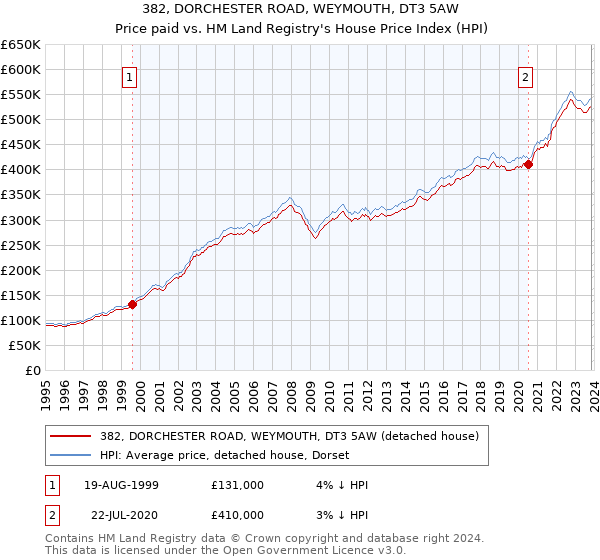 382, DORCHESTER ROAD, WEYMOUTH, DT3 5AW: Price paid vs HM Land Registry's House Price Index