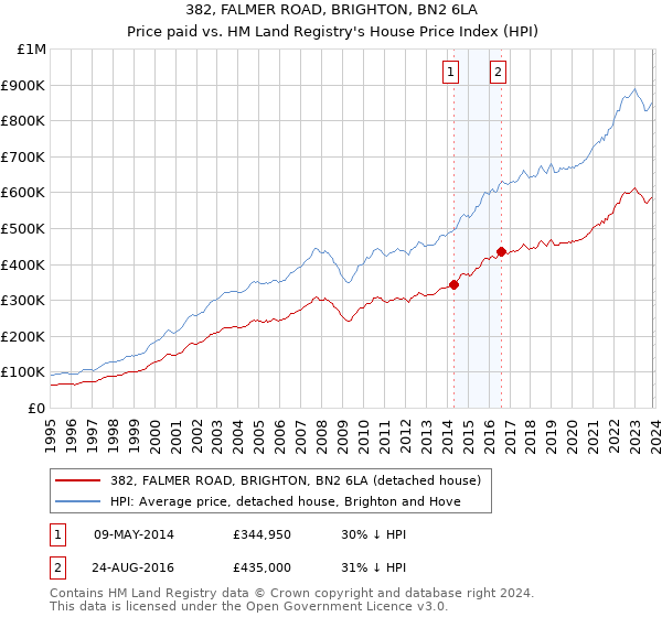 382, FALMER ROAD, BRIGHTON, BN2 6LA: Price paid vs HM Land Registry's House Price Index