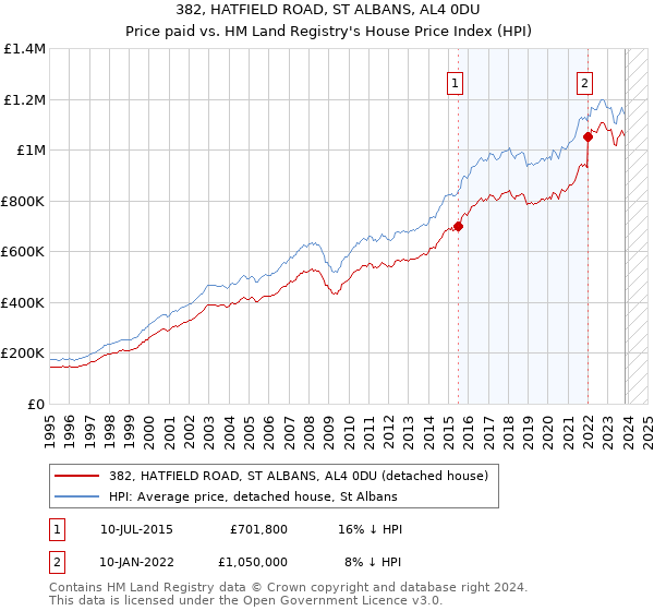 382, HATFIELD ROAD, ST ALBANS, AL4 0DU: Price paid vs HM Land Registry's House Price Index