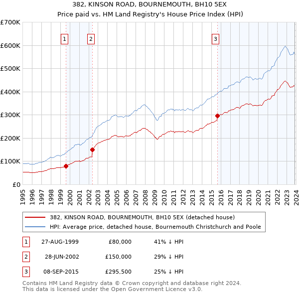 382, KINSON ROAD, BOURNEMOUTH, BH10 5EX: Price paid vs HM Land Registry's House Price Index